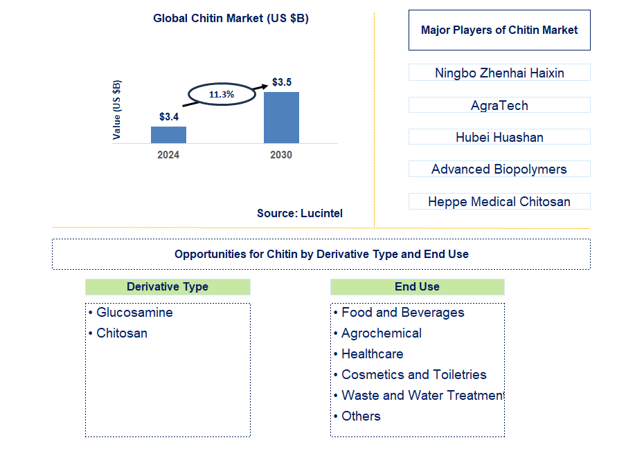 Chitin Trends and Forecast